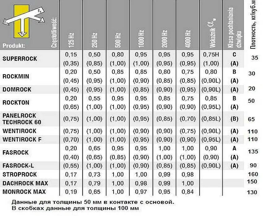 Плотность звукоизоляции. Коэффициент звукоизоляции минеральной ваты. Звукоизоляция-мин.вата 50мм плотность. Звукоизоляция 50 ДБ утеплитель. Коэффициент звукоизоляции минваты.