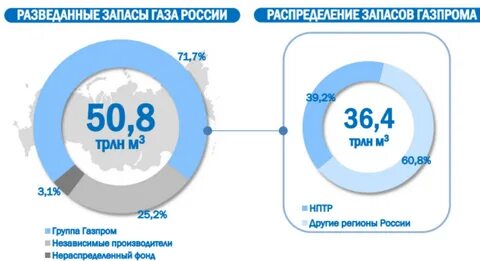 Объемы запасов газа
