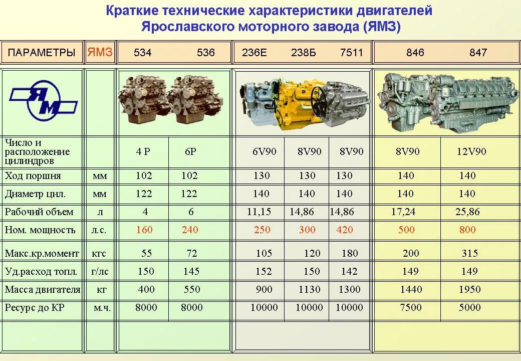 Сколько масла в 236. Мотор ЯМЗ 238 турбо характеристики. Заправочные емкости МАЗ ЯМЗ 236. ДВС ЯМЗ 238 турбо технические характеристики. ЯМЗ 236 характеристики двигателя масса.