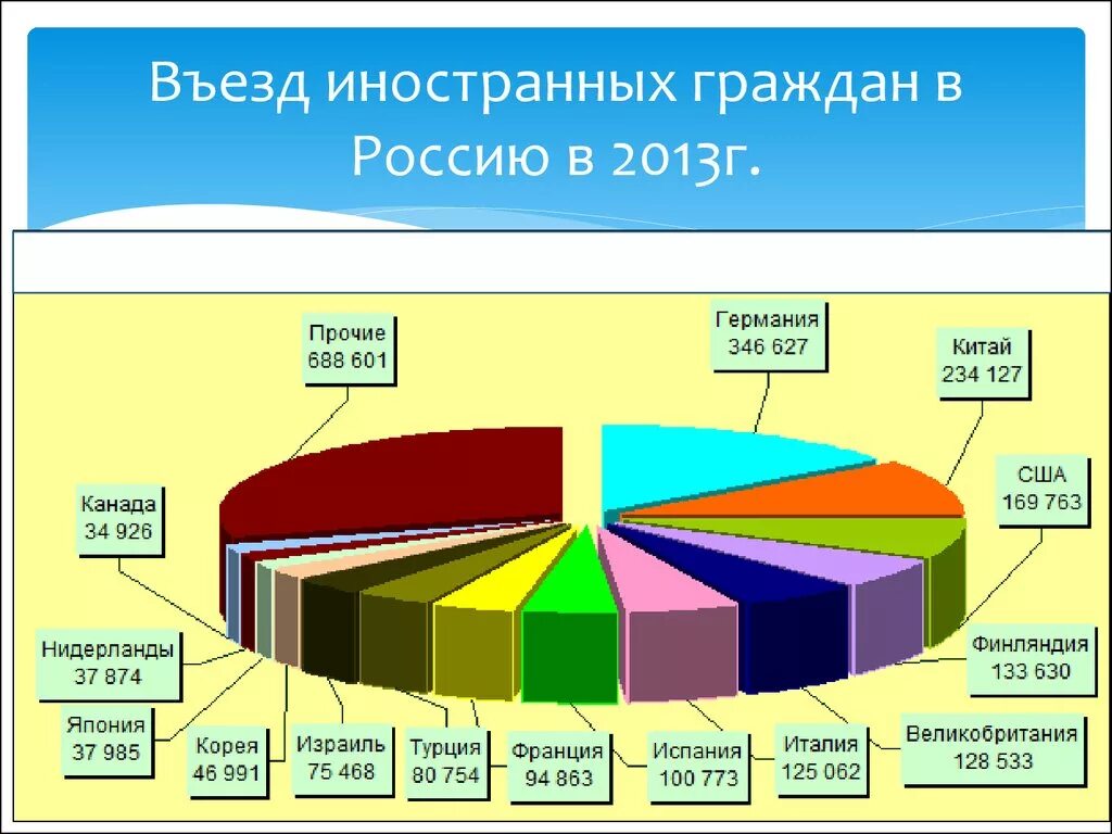 Международный туризм в России. Въезд иностранцев в Россию. График въезда мигрантов в Россию. Статистика турпотока в Россию иностранцев.