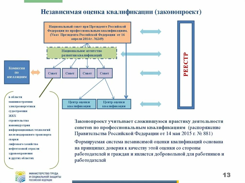 Совет по независимой оценке качества. Независимая оценка квалификации. Система независимой оценки квалификации. Участники системы независимой оценки квалификации. Независимая оценка квалификации НОК.