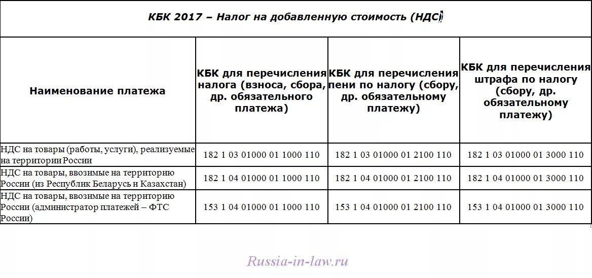Земельный налог какой кбк в уведомлении. Налог на имущество коды бюджетной организации. кбк налога на имущество организаций. код бюджетной классификации ндс. кбк налог на имущество.
