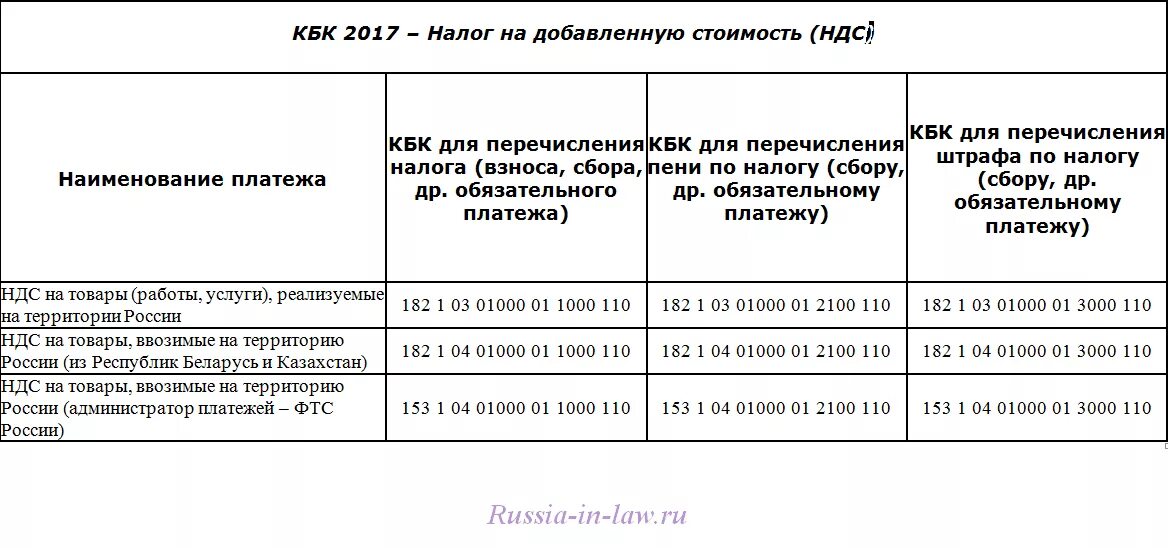 Оплата налога на имущество в 2024 году. Налог на имущество кбк 2021 для юридических лиц. Код бюджетной классификации по налогу на имущество организаций. Налог на имущество коды бюджетной организации. Гкналг.