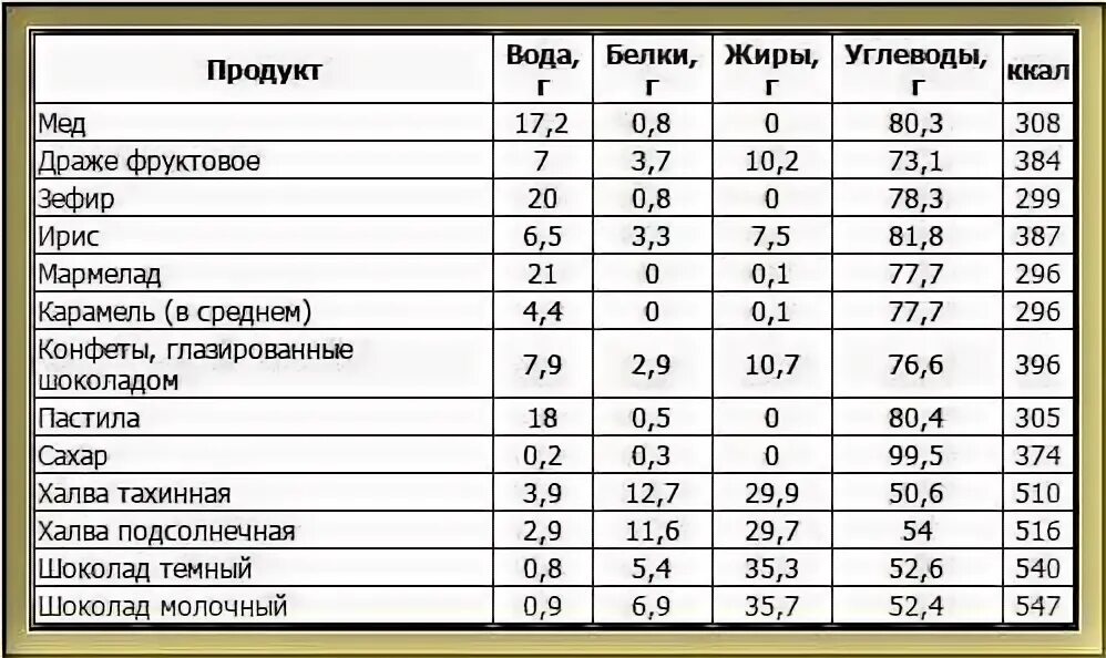 Сколько жиров в сахаре. Энергетическая ценность кондитерских изделий таблица. Конфеты белки жиры углеводы. Сколько содержится углеводов в конфетах. Таблица калорийности шоколада.