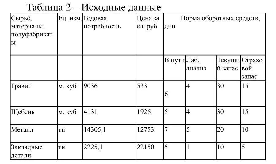 Запасы готовой продукции на производстве. Таблица использования сырья. Анализ использования сырья и материалов в производстве. Таблица расхода сырья и материалов. Сырьё таблица.