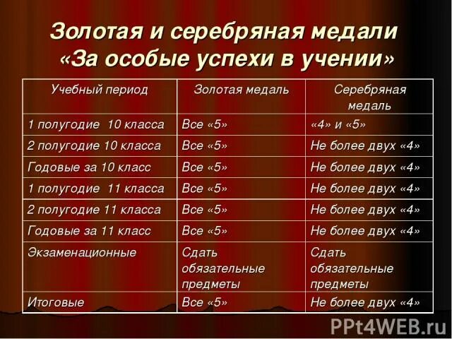 Можно ли закончить 10 классов. Золотая и серебряная медаль за особые успехи в учении. Оценки на золотую медаль. Получение серебряной медали. Получил серебряную медаль.