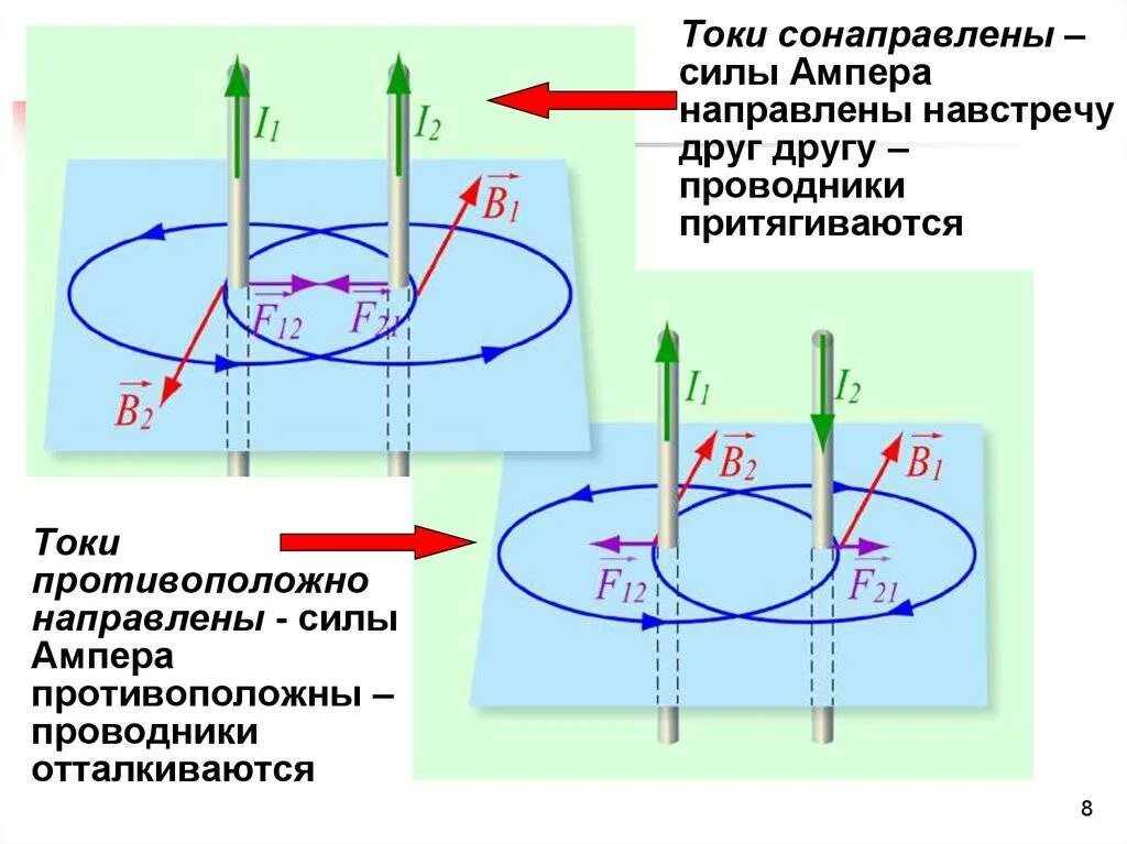 Как определить направление провода. Сила Ампера 2 проводников с током. Магнитная индукция с 2 проводниками. Взаимодействие проводников с током сила Ампера. Взаимодействие 2 проводников с током.