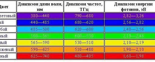 Большую частоту имеют лучи. Длина волны лазерного излучения красного цвета. Длина волны зеленого лазера. Длина волны излучения зеленого лазера. Длина волны красного света.