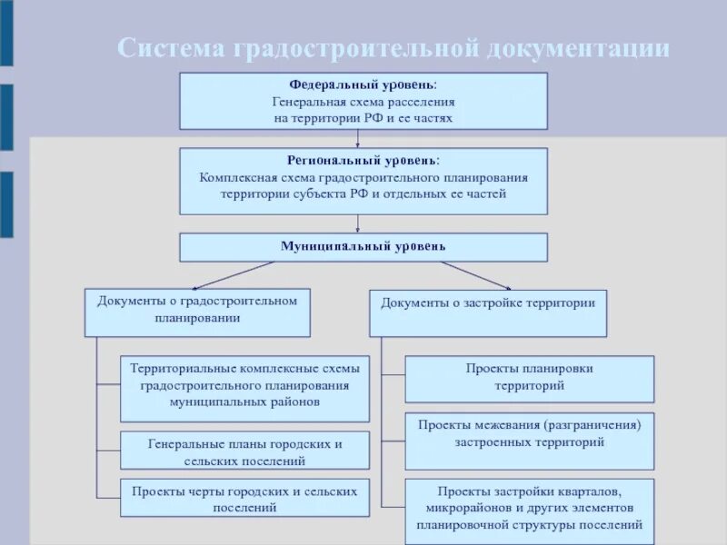 Градостроительная деятельность рф