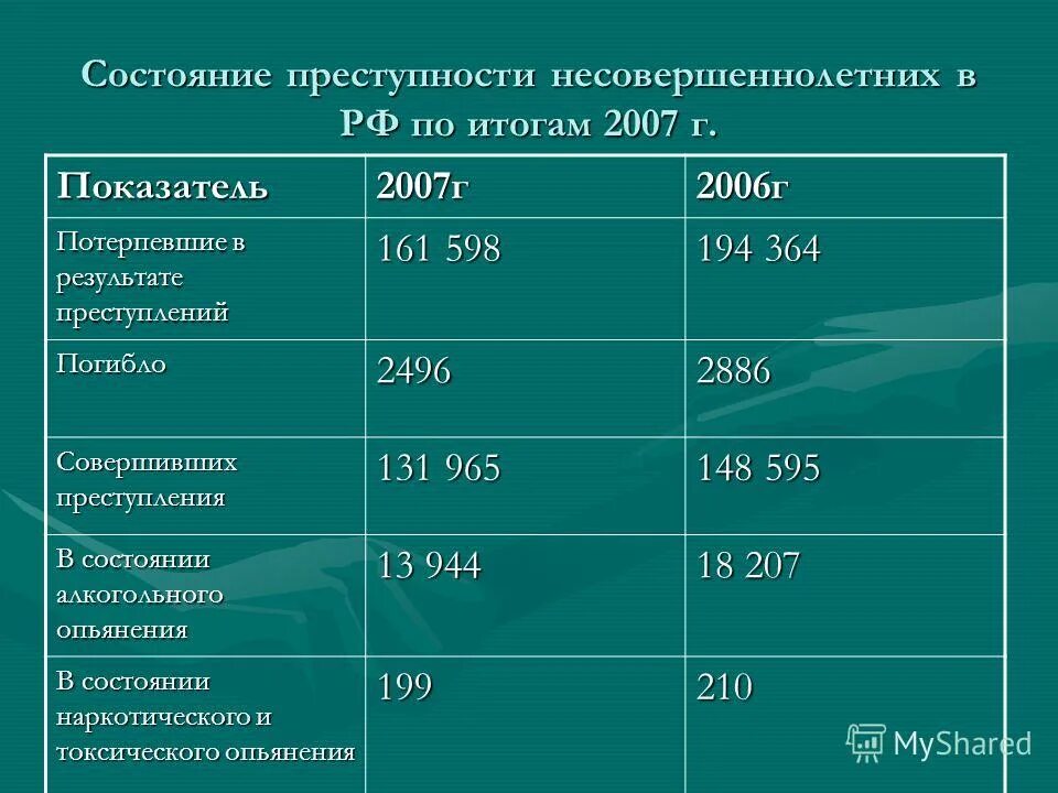 Преступность несовершеннолетних курсовая. Преступность несовершеннолетних курсовая