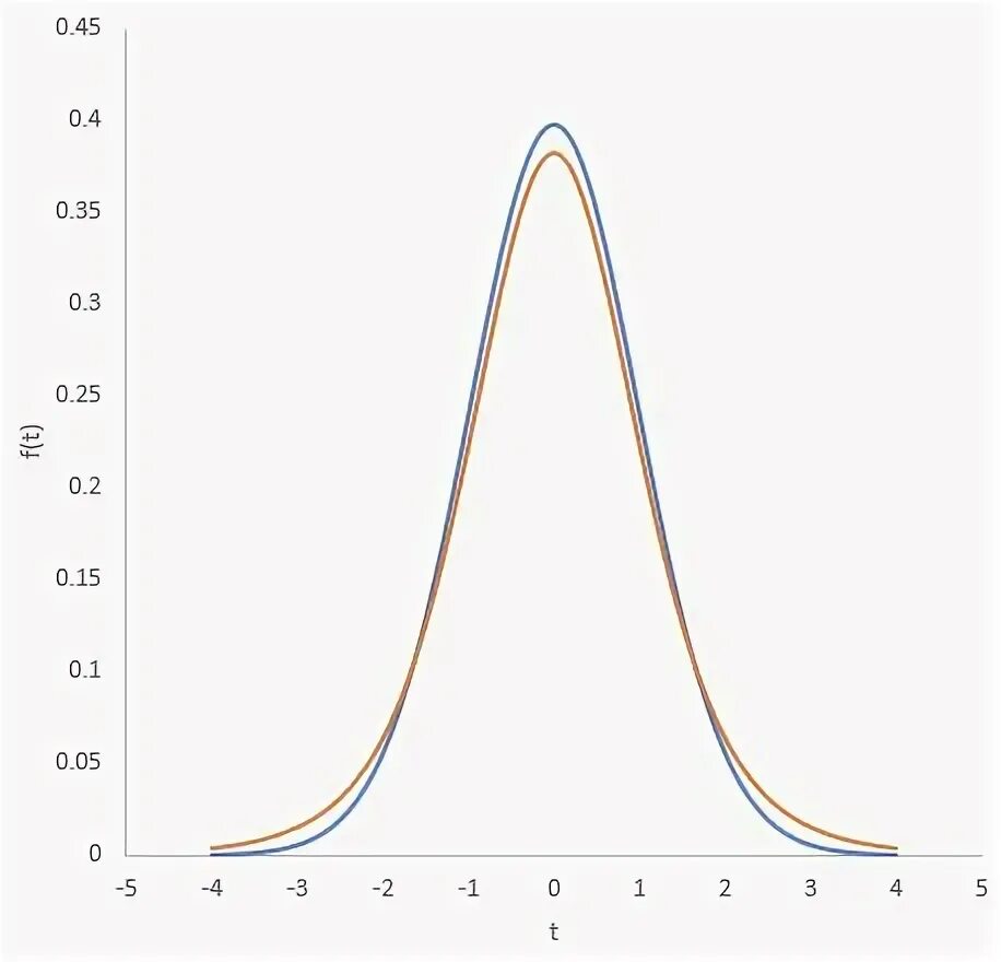 Graph test