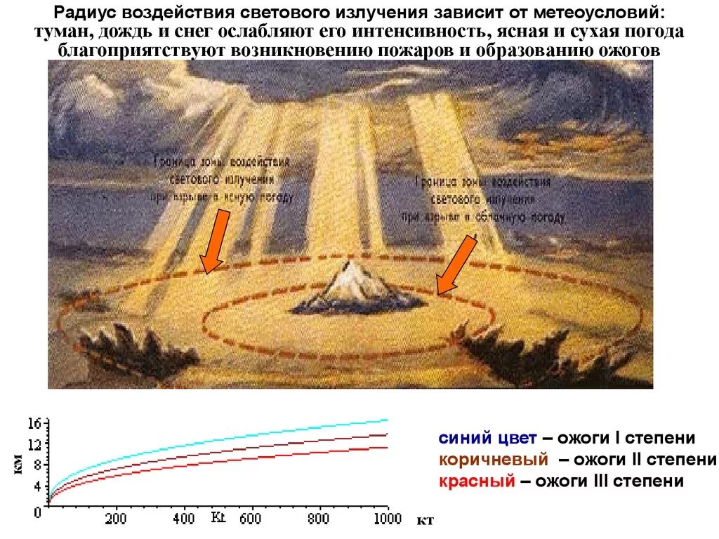 Световой импульс ядерного взрыва. Воздействие светового излучения. Зоны воздействия светового излучения. Световое излучение зоны поражения. Световое излучение ядерного взрыва.