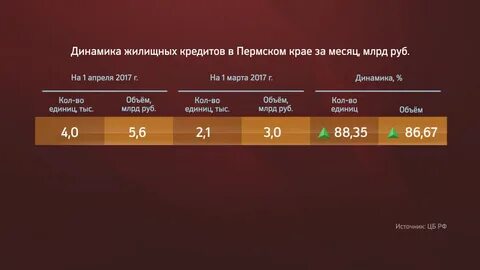 Кредит пермь