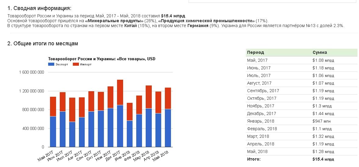 Россия торговля с европой. Торговый оборот России и Украины по годам. Товарооборот России и Украины по годам таблица. Товарооборот России и Украины. Товарооборот с Украиной по годам.