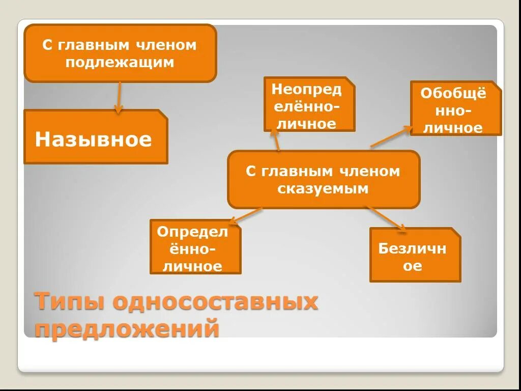 Основная форма подлежащего. Виды подлежащего. типы подлежащего. подлежащее назывное и безличное.
