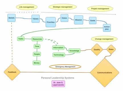 Life management