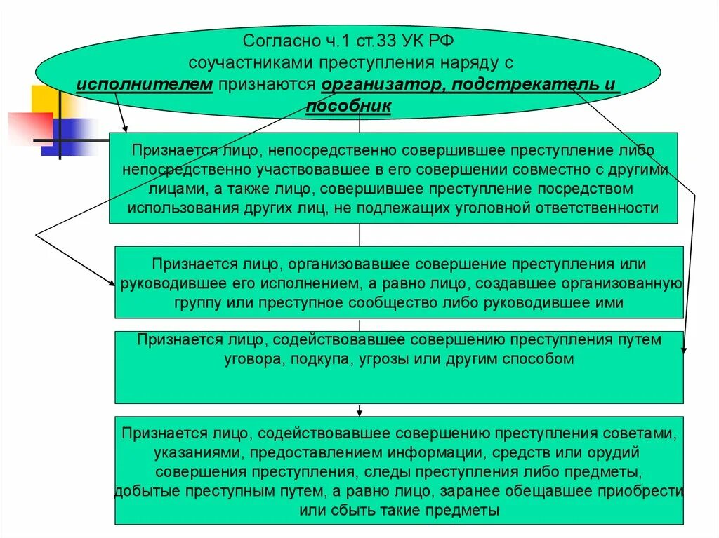 Его совершения не признавалось правонарушением. Виды соучастников преступления. Соучастниками преступления наряду с исполнителем признаются. Соучастники преступления. Соучастники преступления пособник подстрекатель организатор.