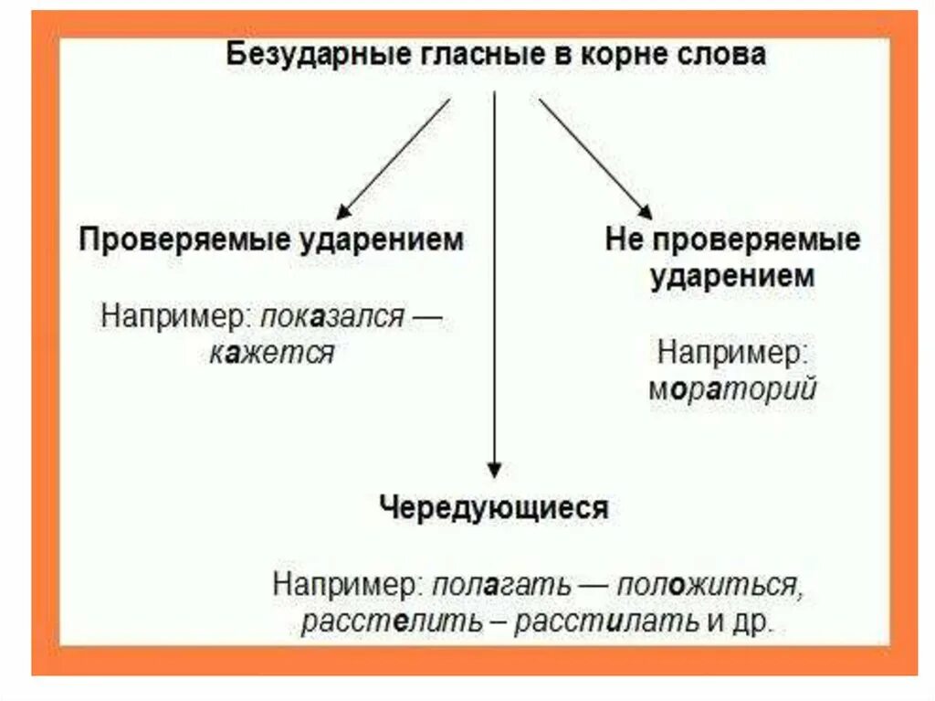 Проверяемые безударные гласные в корне слова. Безударные гласные проверяемые ударением. Гласные в корне проверяемые ударением. Безударная проверяемая гласная корня. Безударные проверяемые гласные в корне предложения