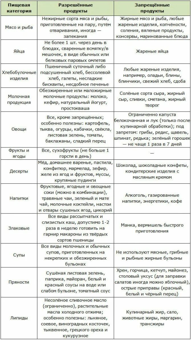 Диета 4 продуктов. Диета 4 продуктов. Диета стол номер 4 по певзнеру. Стол номер 4 диета. Стол 4 диета.