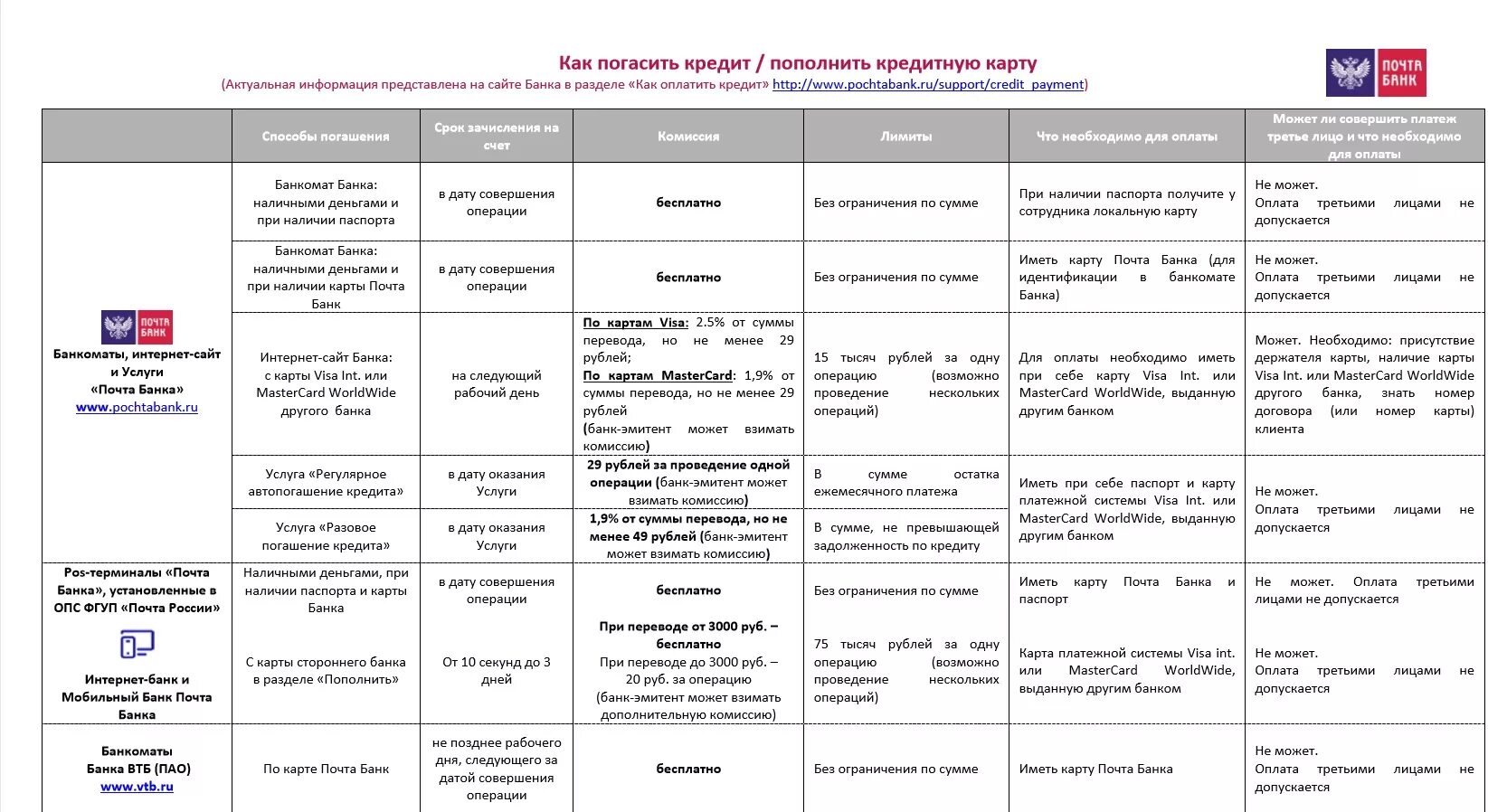 Сколько можно снять денег в банкомате втб. Памятка по погашению займа. Погашение кредита почта банк. Кредитные карты со снятием наличных. Карта почта банк.