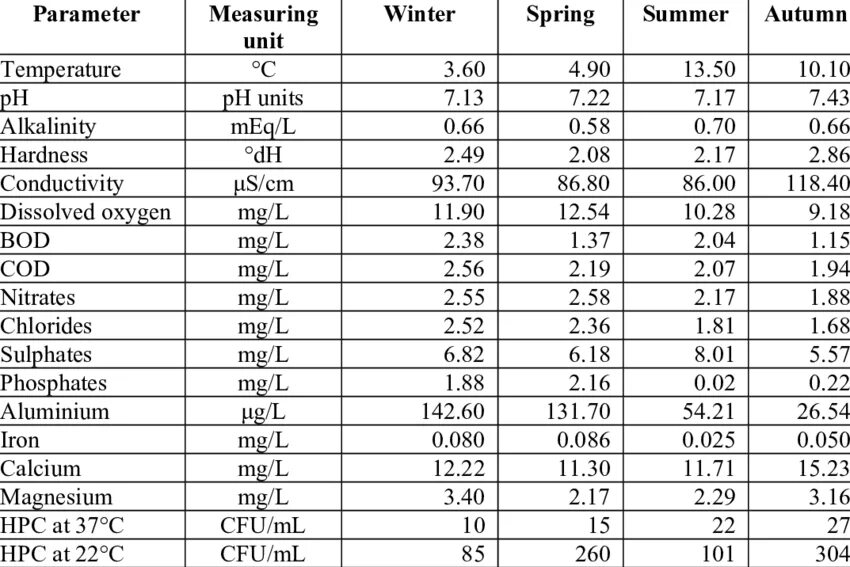 Monitor parameters