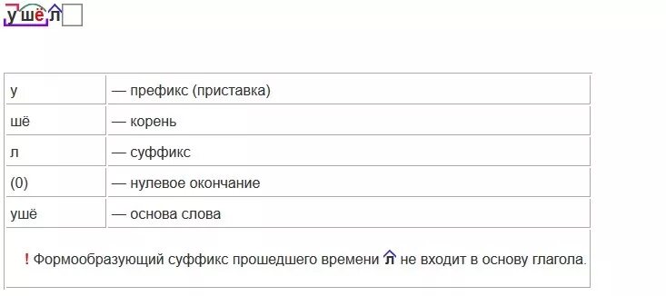 Слово приставка корень суффикс без окончания. Приставка корень нулевое окончание. Корень суффикс нулевое окончание. Приставка корень суффикс нулевое окончание. Слова с корнем и нулевым окончанием.