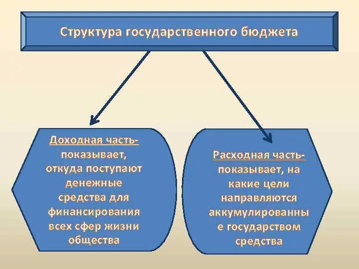 Основной источник государственного бюджета - найдено 90 картинок