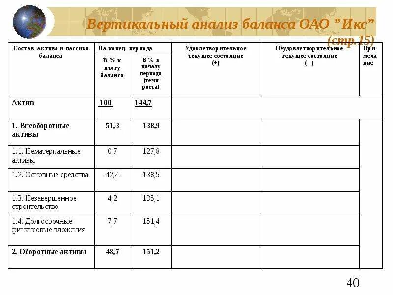 Провести вертикальный анализ. Вертикальный анализ. Вертикальный анализ баланса. Вертикальный анализ деятельности предприятия.. Вертикальный анализ активов.