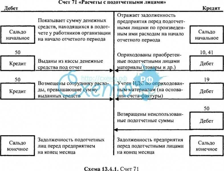 Проводки счет 71 в бухгалтерском учете проводки. Схема учета расчетов с подотчетными лицами. Счет учета расчета с подотчетными лицами. Схема счет 71 в бухгалтерском учете проводки. Кредит 71 счета