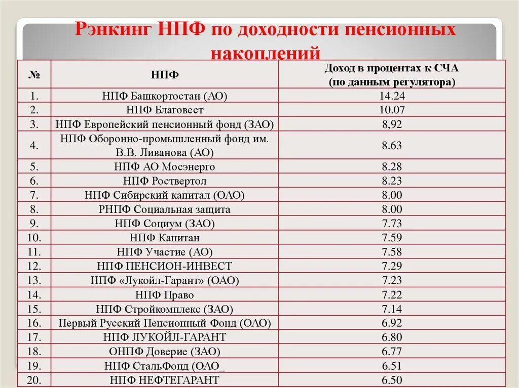 Рейтинг пенсионных накоплении. Рейтинг НПФ по доходности. Рейтинг НПФ по доходности пенсионных накоплений. НПФ Стройкомплекс. Рейтинги НПФ по надежности и доходности.