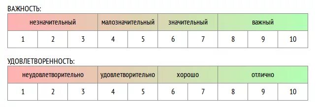 Шкала оценки качества обслуживания. Шкала оценивания от 1 до 10. Оценочная шкала в анкете. Шкала оценки удовлетворенности.