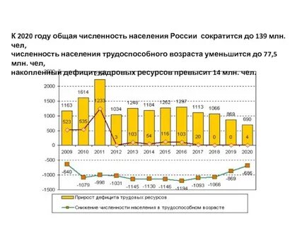 Населения в возрасте от 15