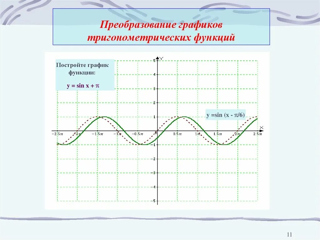 Построить тригонометрические функции. Преобразование графиков тригонометрических функций. Графики тригонометрических функций построение. Построение тригонометрического Графика. Преобразование Графика тригонометрической функции.