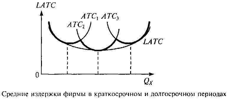 Применительно к долгосрочному периоду все издержки. Кривая долгосрочных средних издержек производства. Издержки фирмы в краткосрочном периоде и долгосрочном периодах. Издержки предприятия в краткосрочном и долгосрочном периоде. Кривая долгосрочных средних издержек (LATC).