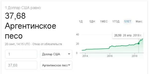 Аргентинский песо к доллару. Аргентинский песо график. Курс доллара в Аргентине. Курс аргентинского песо к доллару. Доллар к рублю на сегодня в спб