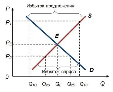 Графики спроса и предложения примеры