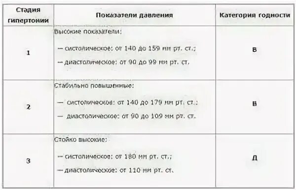 Берут ли с гипертонией