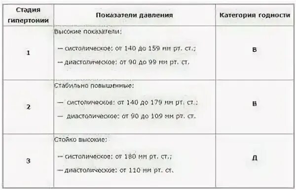 Гипертоническая болезнь 1 степени 3 стадии армия. Гипертоническая болезнь 1 стадии 1 степени берут в армию. Гипертоническая болезнь 1 стадии категория годности. Гипертоническая болезнь 1 стадии 2 степени 3 риск берут ли в армию.