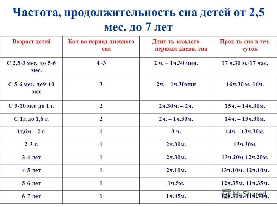 10 дневной срок. Фазы сна ребенка 2.5 года. Фазы сна ребенка в 1 год. Фазы сна у ребенка 5 лет. Продолжительность фазы сна у ребенка 2 лет.