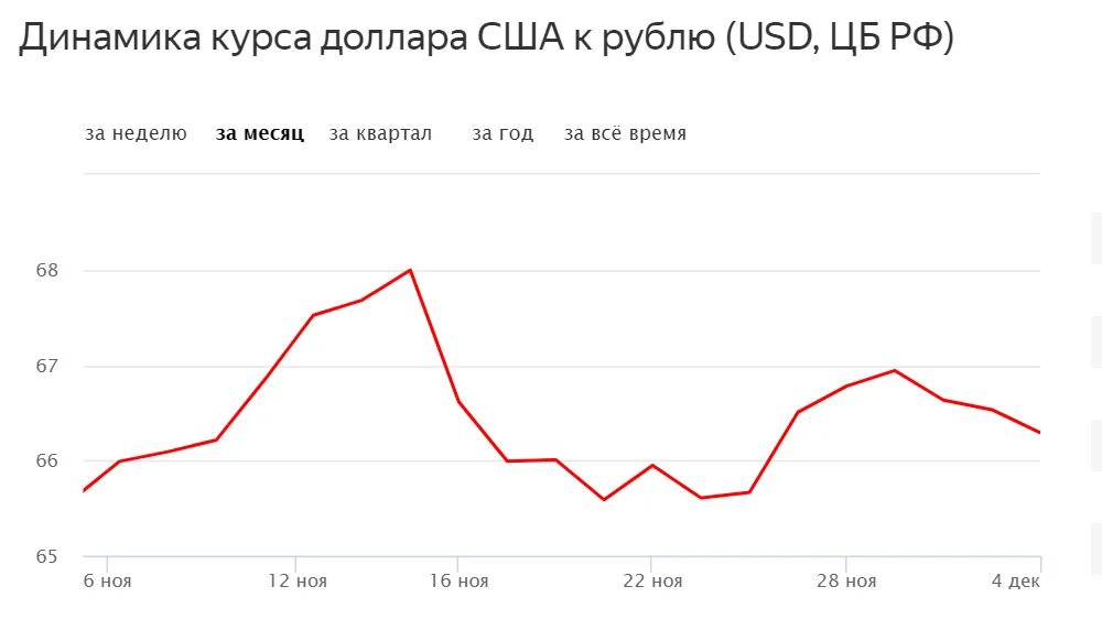 Конца месяца курс. Курс доллара. Динамика доллара. Динамика курса доллара. График доллара за месяц.