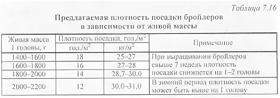 Сколько содержат бройлеров. Норма площади посадки цыплят бройлеров. норма посадки бройлеров клеточного содержания. площадь посадки цыплят бройлеров. нормы содержания бройлеров на 1 кв.м.