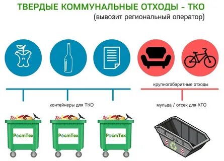 Специальные виды отходов