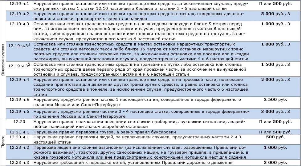 Правило 3 штрафов. Таблица наказаний за нарушение ПДД. Таблица штрафов ГИБДД 2023. Штраф за нарушение ПДД. Таблица штрафов ГИБДД за нарушение ПДД.