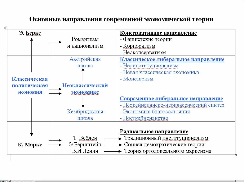 Направления экономической науки. Синтеза важнейших направлений экономической науки. Таблица теории стоимости товаров. Теория стоимости Рикардо графики. Современные научно экономические направления