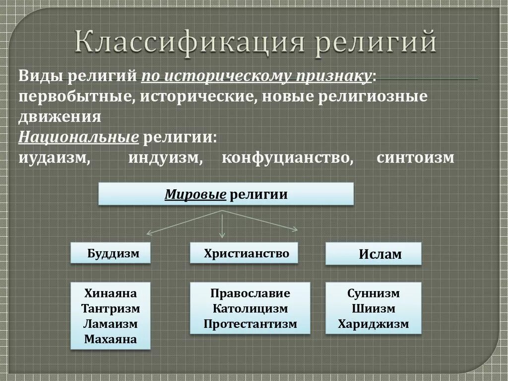 Религии по этническому составу. Классификация религий таблица. Классификация религий схема. Классификация современных религий. Согласно классификации религии бывают.