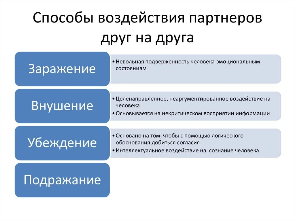 Побуждающее воздействие. Методы психологического влияния. Способы воздействия партнеров друг на друга. Методы воздействия на человека. Основные способы влияния на людей.