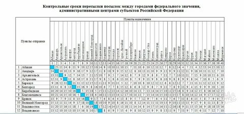 Сколько времени идет посылка 1 класса