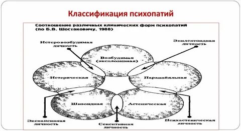 Систематика психопатии по ганнушкину