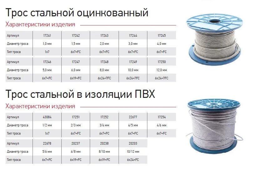 Канат выдерживает нагрузку 1500 н можно ли. Трос стальной 1,2 мм вес. Трос бельевой металлополимерный 20м 3мм ОТК-6092. Трос стальной оцинкованный 2 мм, масса. Трос стальной 1,2мм характеристики.