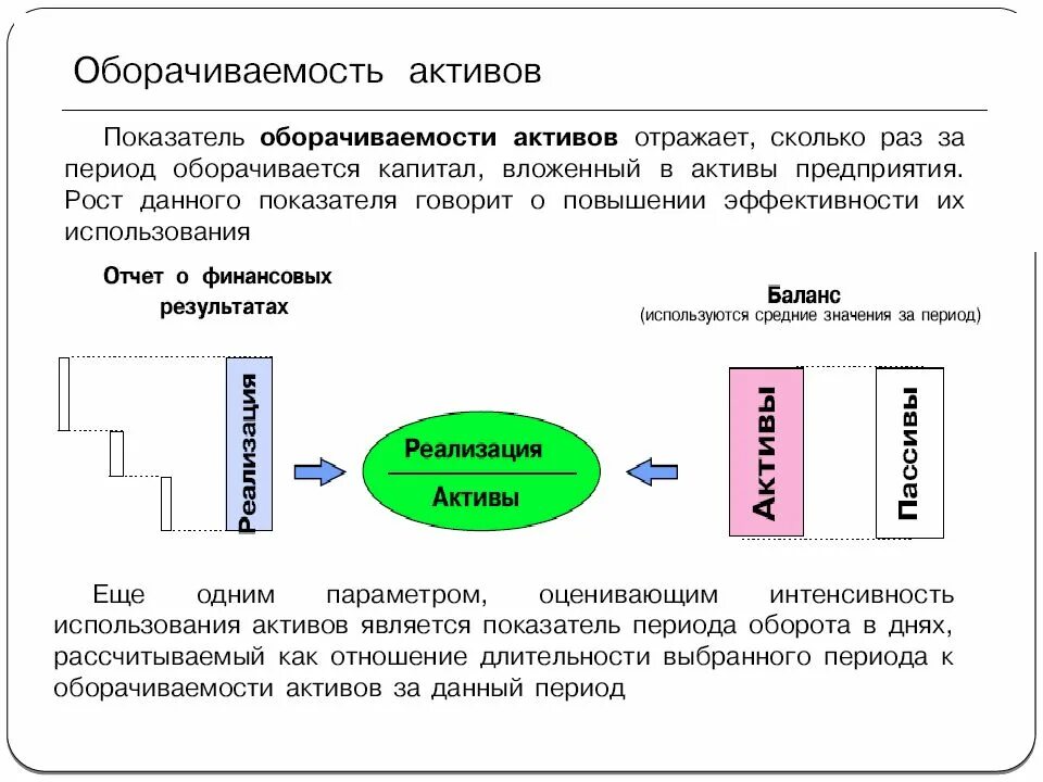 Оборачиваемость активов. Показатели оборачиваемости активов. Как рассчитать оборачиваемость активов. Оборачивоемостьактивов. Оборачиваемость активов предприятия.